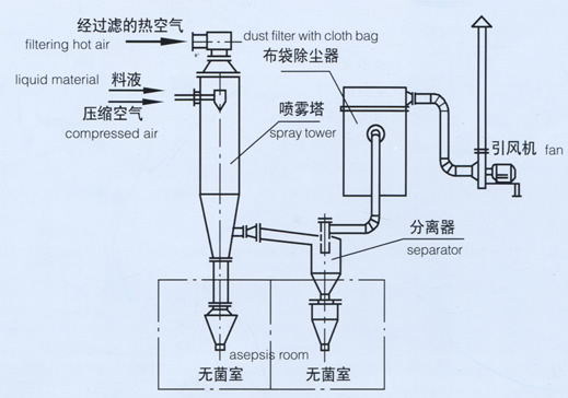 Continuous 10000kg/H WPG Aseptic Spray Dry Machine